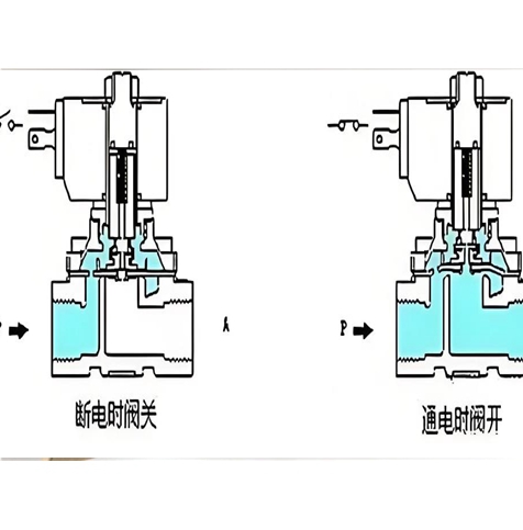 氣控電磁閥是一種通過氣體控制來實(shí)現(xiàn)開關(guān)動作的電磁閥。