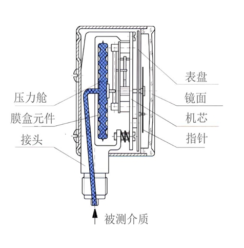 膜盒壓力表和波紋管壓力表的優(yōu)缺點(diǎn)