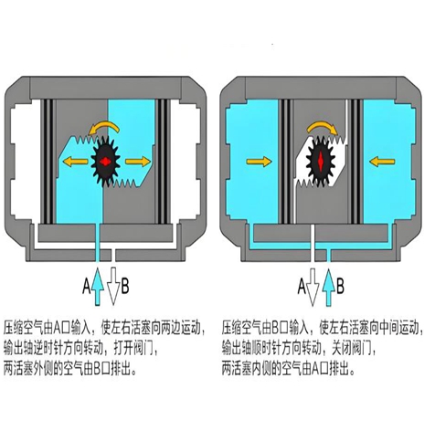 氣動(dòng)執(zhí)行器執(zhí)行機(jī)構(gòu)的作用形式！