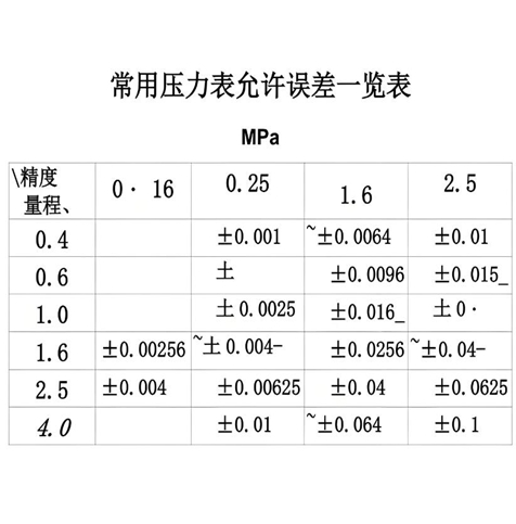 壓力表的允許誤差計算公式！